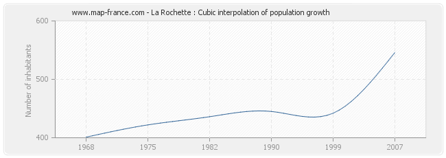 La Rochette : Cubic interpolation of population growth